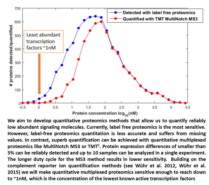 Develop Proteomic Technology Laboratory for Systems Biochemistry